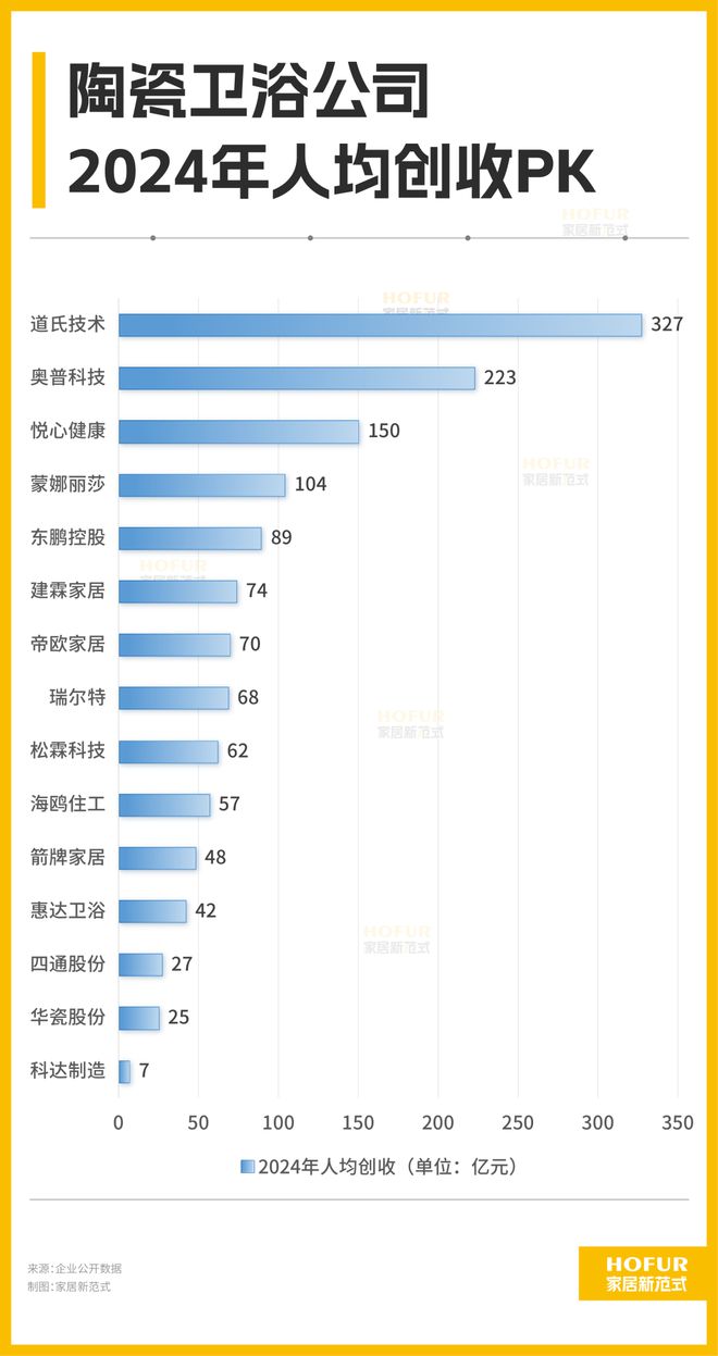 15大陶瓷卫浴公司的关键业绩指标PK！大缩量背后的大信号！(图5)
