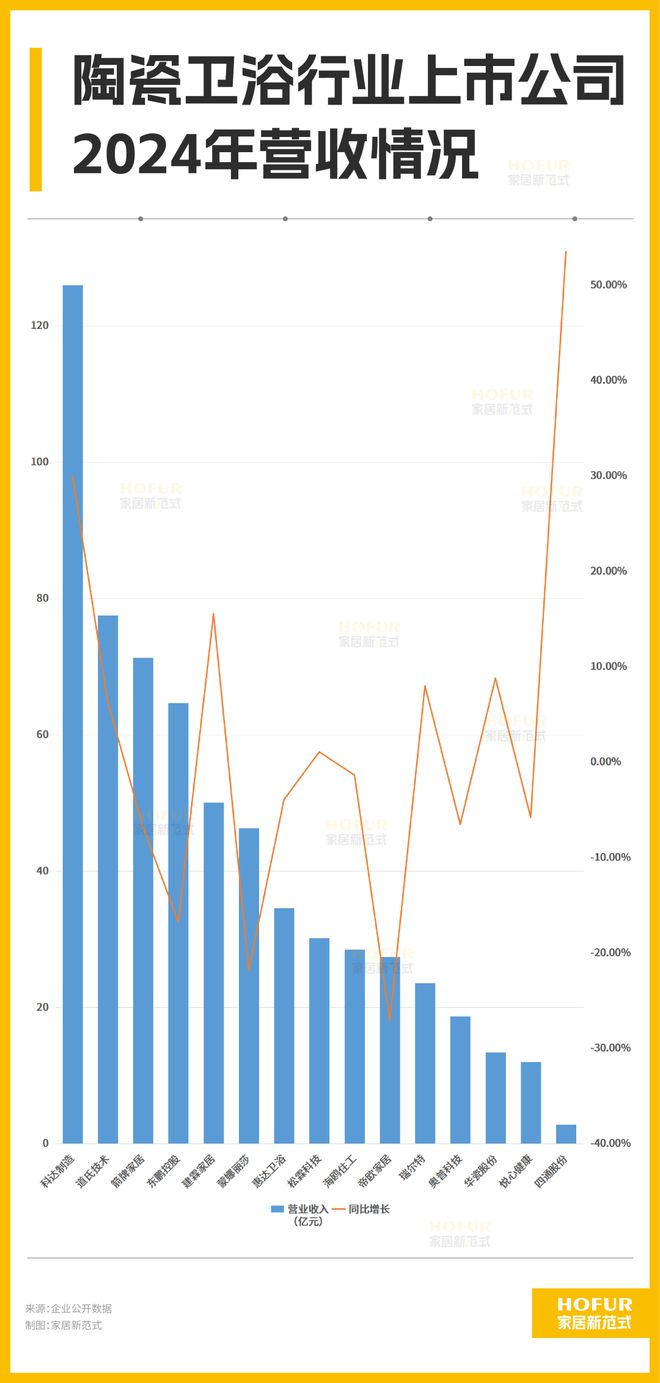 15大陶瓷卫浴公司的关键业绩指标PK！大缩量背后的大信号！(图2)