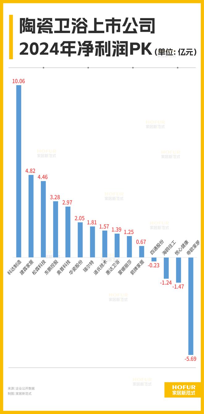 15大陶瓷卫浴公司的关键业绩指标PK！大缩量背后的大信号！(图3)