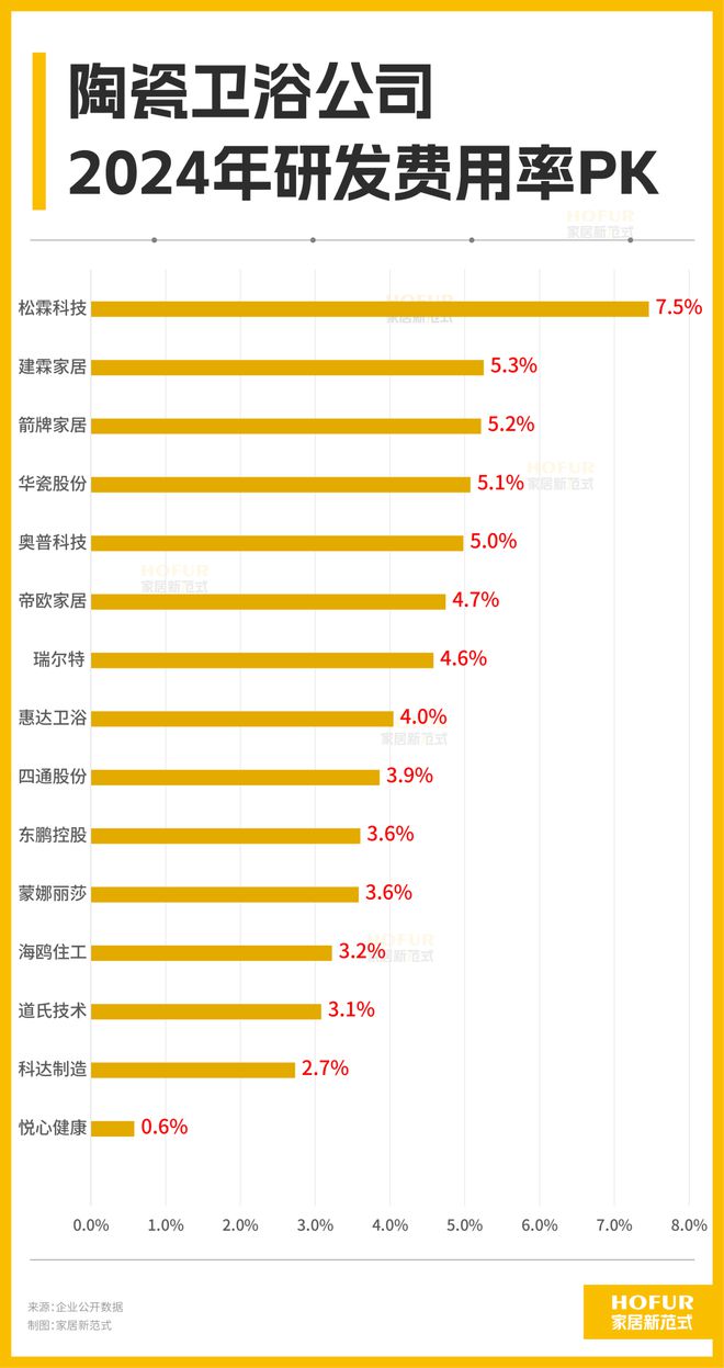 15大陶瓷卫浴公司的关键业绩指标PK！大缩量背后的大信号！(图8)
