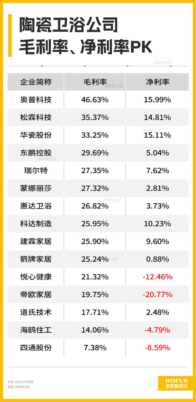 15大陶瓷卫浴公司的关键业绩指标PK！大缩量背后的大信号！(图12)