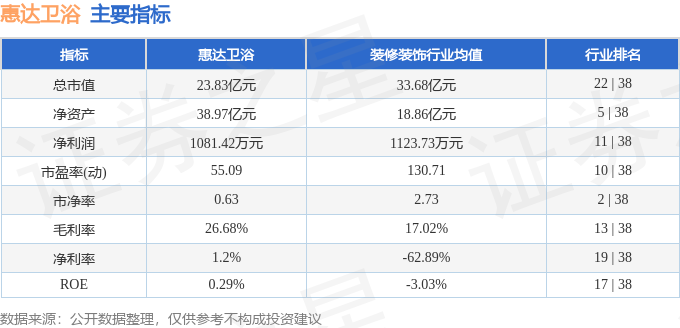 本周盘点（519-523）：惠达卫浴周跌032%主力资金合计净流入49200万元(图2)