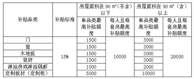 威海市2025年家装厨卫“焕新”补贴领取指南（装修材料类）
