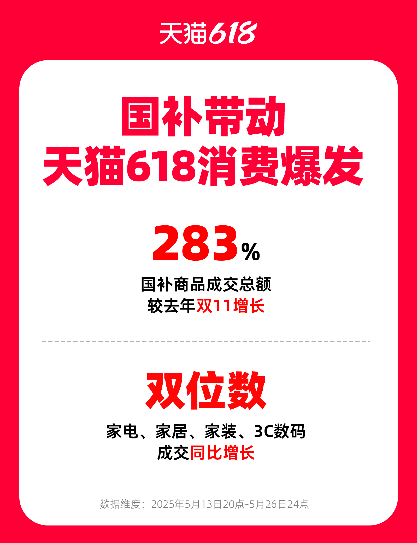 国补带动消费爆发天猫618国补品类成交同比增长283%