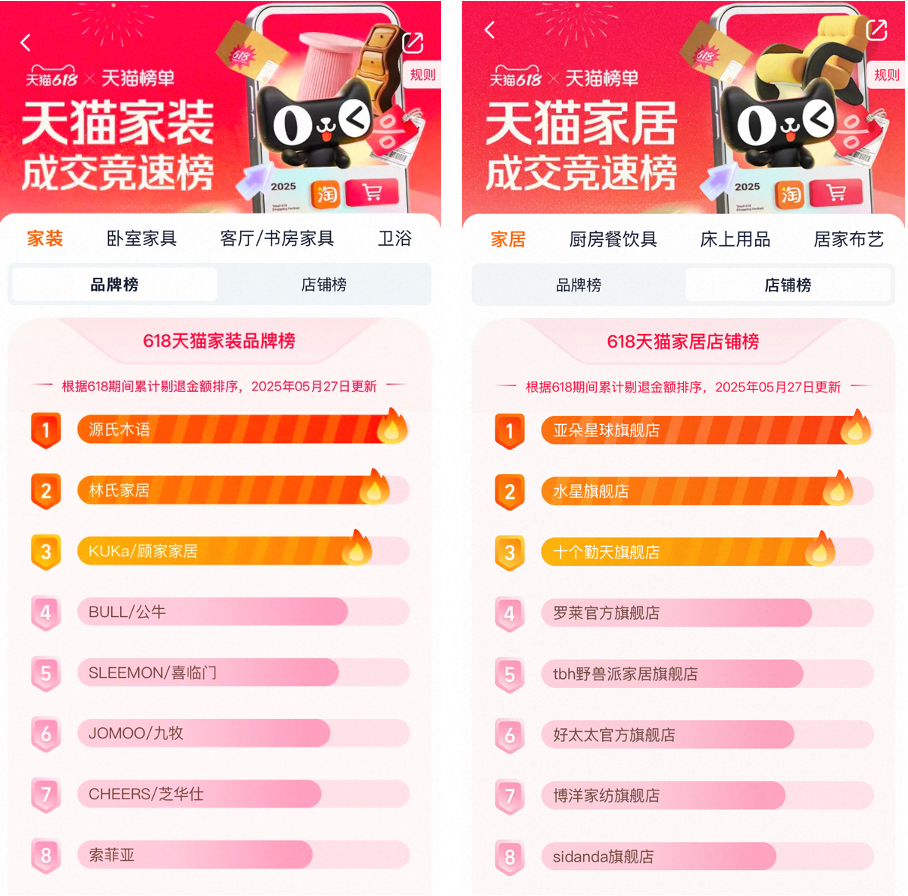 国补带动消费爆发天猫618国补品类成交同比增长283%(图3)
