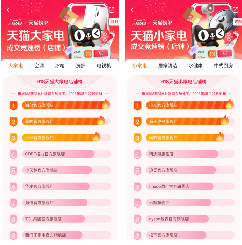 国补带动消费爆发天猫618国补品类成交同比增长283%(图2)