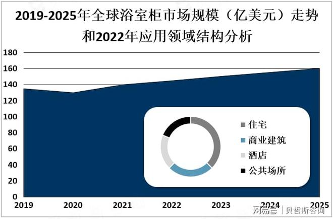全球浴室柜行业主流产品及市场竞争分析