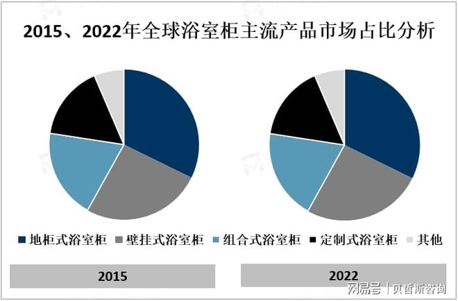 全球浴室柜行业主流产品及市场竞争分析(图2)