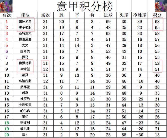 意甲最新积分战报4：0！AC米兰大胜止颓势仍难超佛罗伦萨进前8(图6)