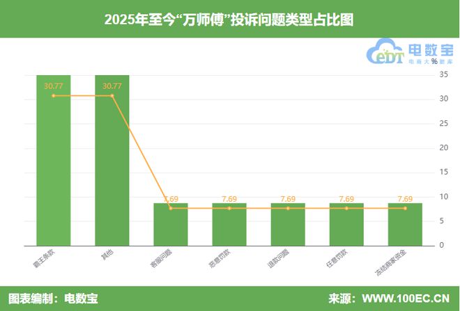 z6尊龙平台：【电诉宝】用户投诉“万师傅”恶意罚款冻结保证金(图6)