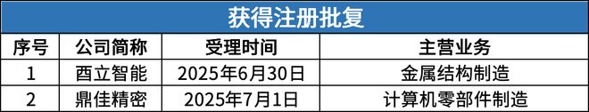 北交所周报：单日受理32家公司酉立智能、鼎佳精密即将发行(图3)