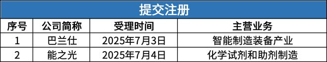 北交所周报：单日受理32家公司酉立智能、鼎佳精密即将发行(图4)