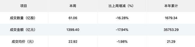 北交所周报：单日受理32家公司酉立智能、鼎佳精密即将发行(图1)