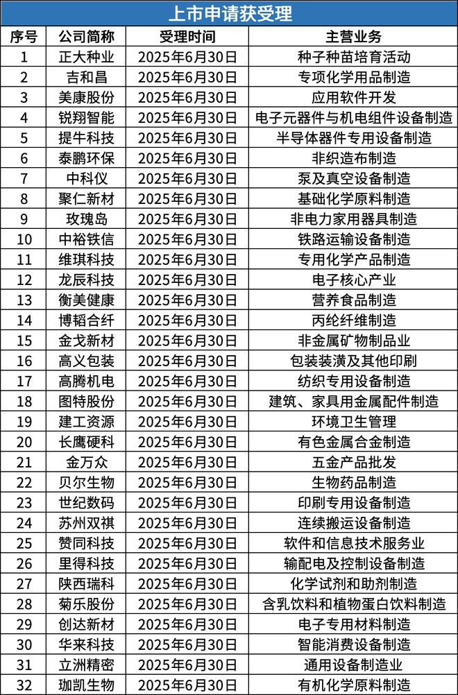 北交所周报：单日受理32家公司酉立智能、鼎佳精密即将发行(图6)