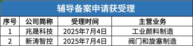 北交所周报：单日受理32家公司酉立智能、鼎佳精密即将发行(图8)