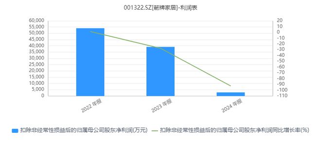 z6尊龙平台：扣非净利暴跌93%仍高分红箭牌家居回应“让股东共享经营成果”！记者梳理：其家族控股达83%(图2)
