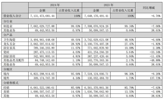 z6尊龙平台：扣非净利暴跌93%仍高分红箭牌家居回应“让股东共享经营成果”！记者梳理：其家族控股达83%(图3)