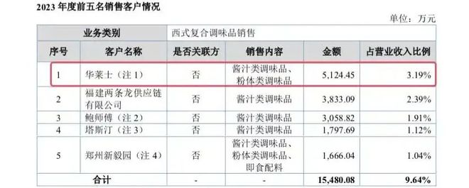 东莞隐形酱料龙头年入19亿(图1)