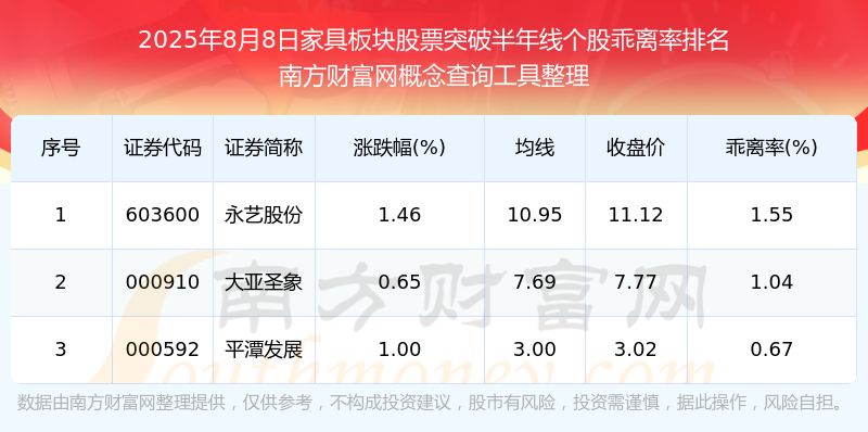 今日家具板块股票收盘突破半年线日）(图1)