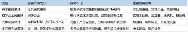 一文读懂无机抗菌球的技术发展、应用与市场前景(图3)