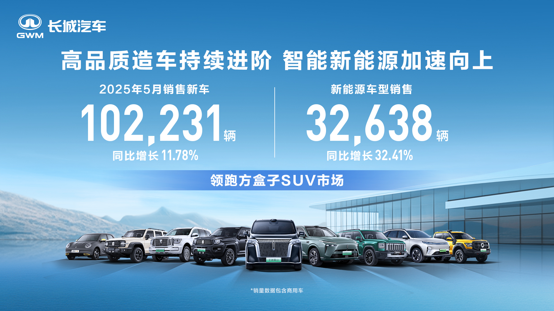 长城汽车5月方盒子车型销售437万辆同比增长2827%