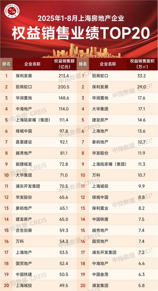 2025年1-8月上海房地产企业销售业绩TOP20(图2)