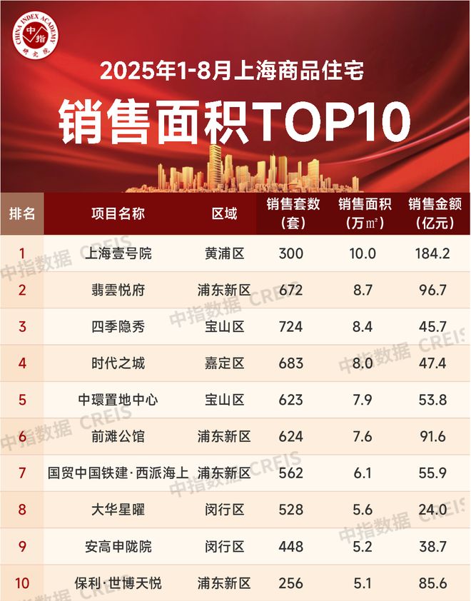 2025年1-8月上海房地产企业销售业绩TOP20(图4)