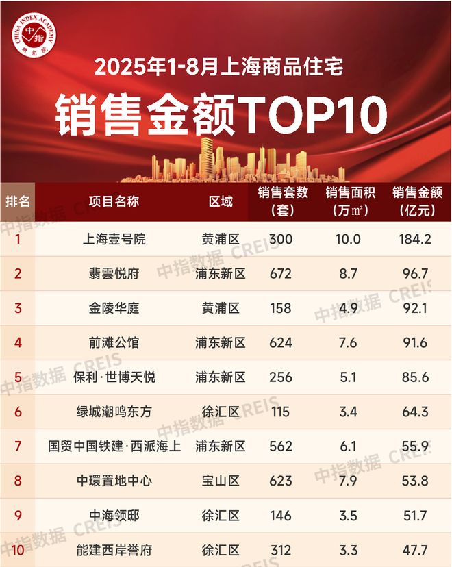 2025年1-8月上海房地产企业销售业绩TOP20(图3)