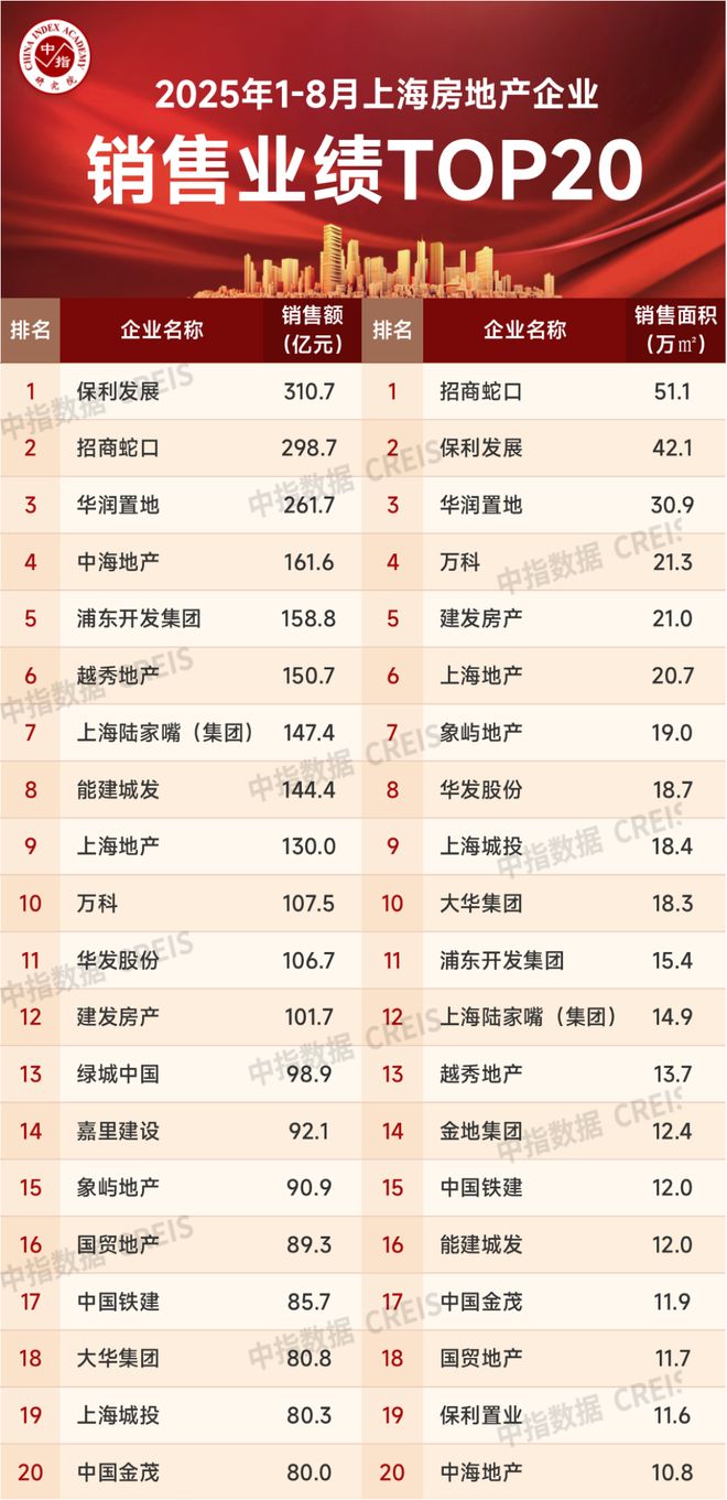 2025年1-8月上海房地产企业销售业绩TOP20