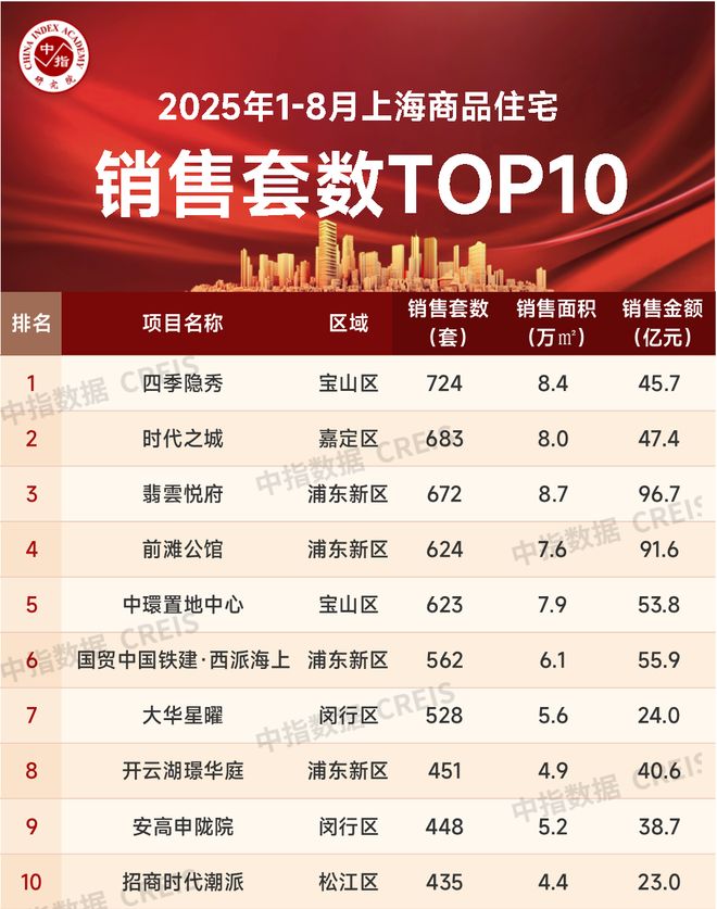 2025年1-8月上海房地产企业销售业绩TOP20(图5)