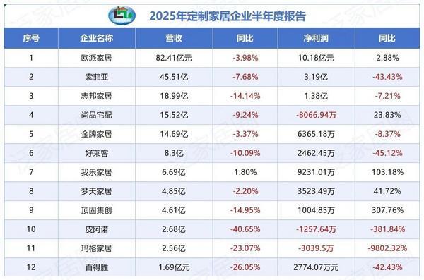 欧派家居中报业绩逆势领跑加速大家居战略“价值升维”(图4)