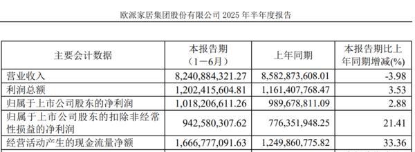 欧派家居中报业绩逆势领跑加速大家居战略“价值升维”(图2)