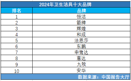 2024年卫生洁具十大品牌卫生洁具品牌有哪些牌子