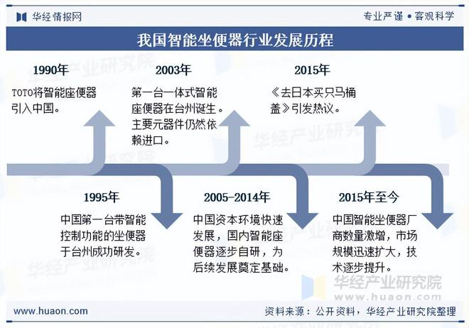 2025年中国智能坐便器行业相关政策、市场规模及趋势分析