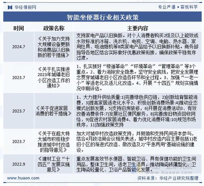2025年中国智能坐便器行业相关政策、市场规模及趋势分析(图2)