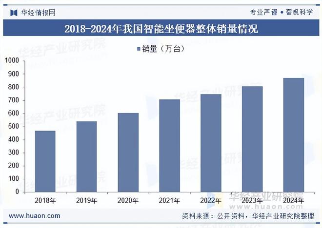 2025年中国智能坐便器行业相关政策、市场规模及趋势分析(图3)