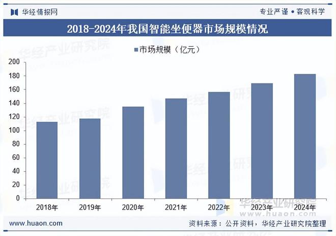2025年中国智能坐便器行业相关政策、市场规模及趋势分析(图4)