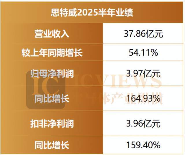 z6尊龙入口：CIS三巨头半年报透视增长密码藏在哪？(图2)