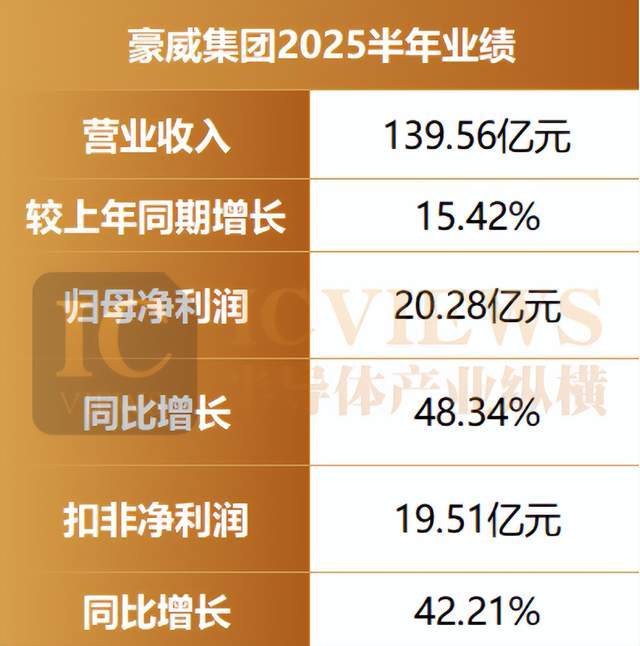 z6尊龙入口：CIS三巨头半年报透视增长密码藏在哪？