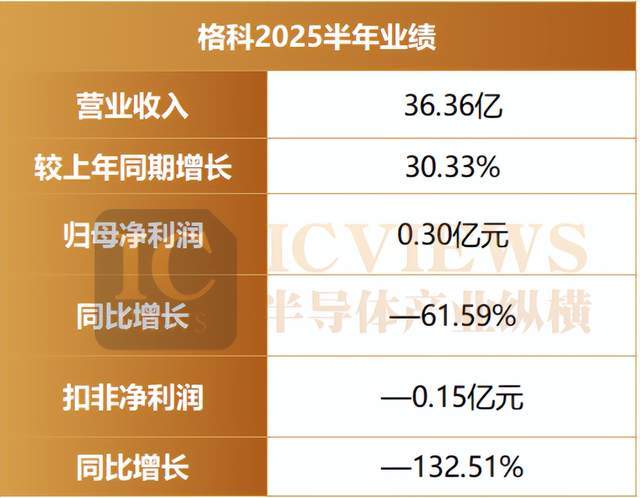 z6尊龙入口：CIS三巨头半年报透视增长密码藏在哪？(图3)