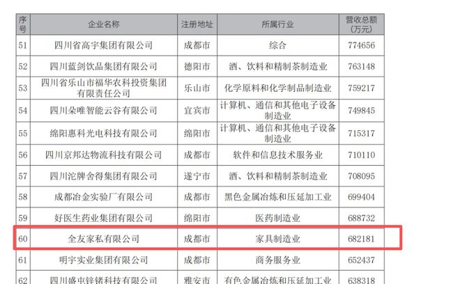 全友家居年营收降至65亿元平台投诉超2300条