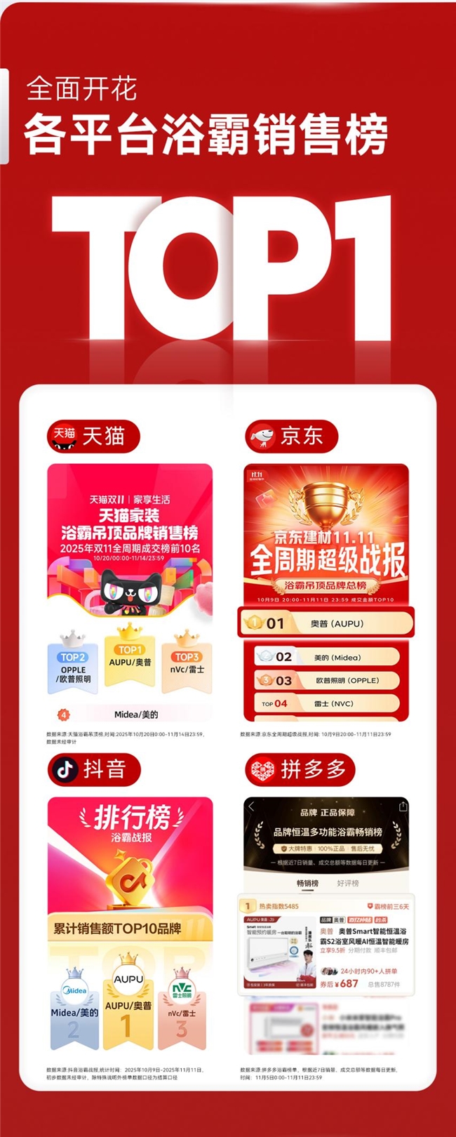 从行业第一到中产标配奥普双11如何引爆浴室经济(图2)