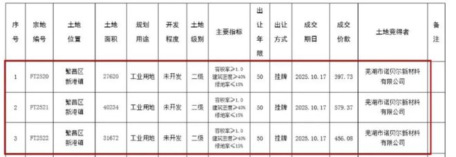 z6尊龙平台：陶企圈地