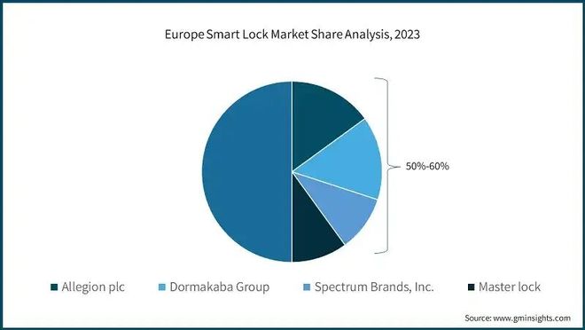 欧洲智能锁市场主要玩家——安朗杰、亚萨合莱、多玛凯拔……(图3)