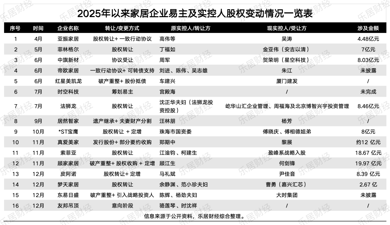 2025年资本洗牌加速16家家居企业易主
