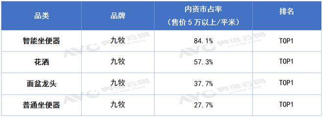 2024精装市场筑底企稳头部国产卫浴乘势而上热文洞察(图4)