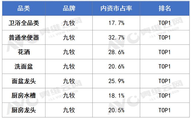2024精装市场筑底企稳头部国产卫浴乘势而上热文洞察(图2)