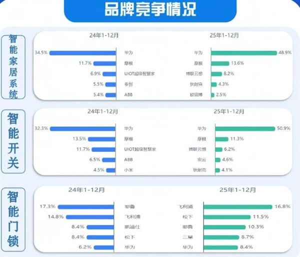 z6尊龙·中国网站：华为成高端精装房首选：智能开关、智能家居系统断层领先