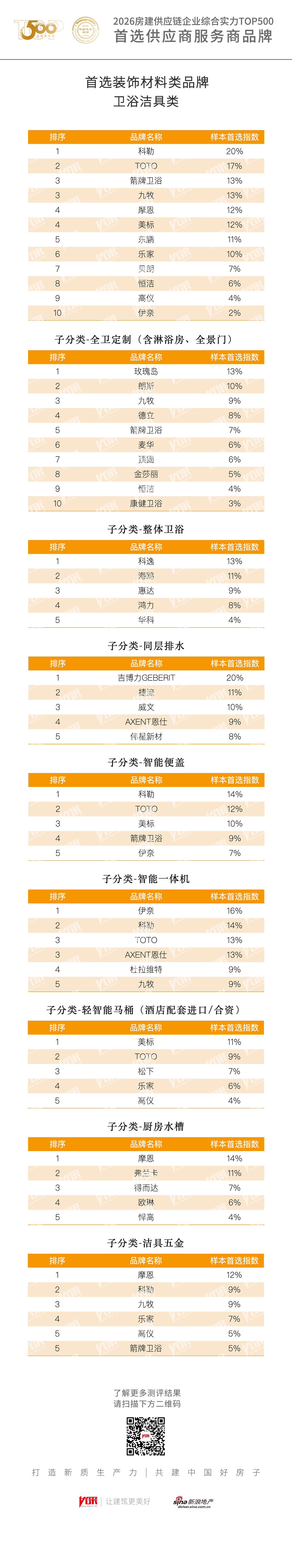 2026房建卫浴洁具类首选品牌发布！科勒、TOTO、箭牌卫浴、九牧、摩恩、美标、东鹏、乐家、贝朗、恒洁、高仪、伊奈获评！