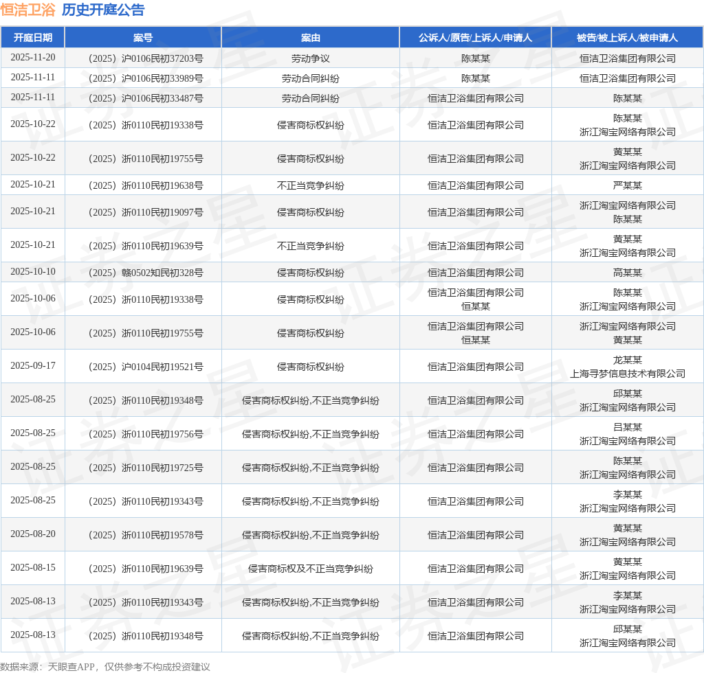 恒洁卫浴作为原告上诉人的1起涉及侵害商标权纠纷的诉讼将于2025年10月21日开庭(图1)